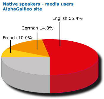 Audience-languges